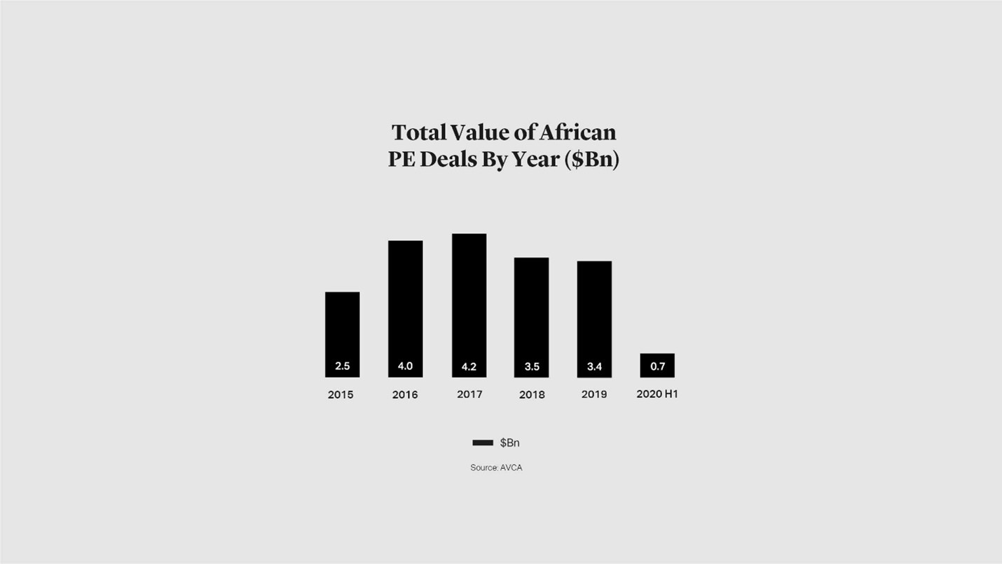 Total value of African PE Deals By year ($Bn)