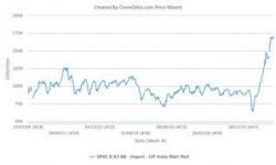 Import PVC prices CIF India