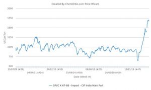 Import PVC prices CIF India