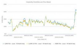 Spot PE markets recede from all-time high in Europe