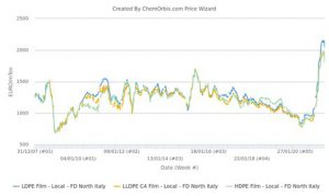 Spot PE markets recede from all-time high in Europe