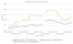 PE – Import – China