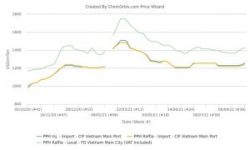 Vietnam PP prices propelled by bullish China market, improved demand outlook