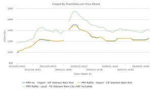 Vietnam PP prices propelled by bullish China market, improved demand outlook