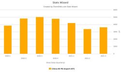 Stats: China’s Q3 PE imports recover on quarter