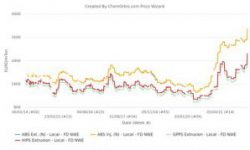 PS, ABS prices hit all-time highs in Europe; a record gap with Asia